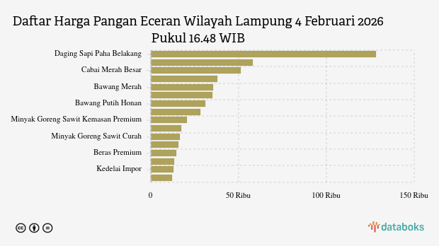 Harga Pangan Hari Ini (04/2) di Lampung: Cabai Rawit Naik, Bawang Turun