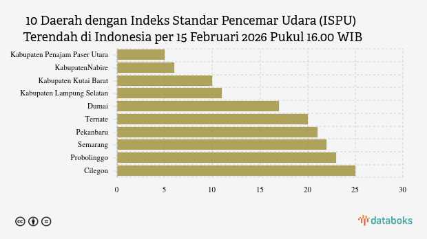 10 Daerah di Indonesia dengan Udara Paling Bersih Sore Ini (15/2)