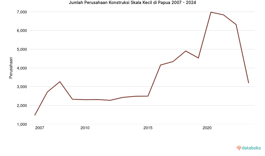 Jumlah Perusahaan Konstruksi Skala Kecil di Papua | 2024