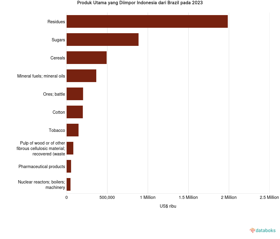 Inilah Produk yang Banyak Diimpor Indonesia dari Brazil pada 2023