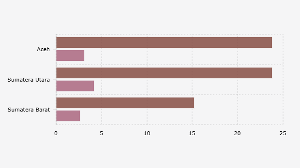 Alokasi dan Realisasi Anggaran Transfer ke Daerah di Provinsi Terdampak Bencana Sumatra (31 Januari 2026)