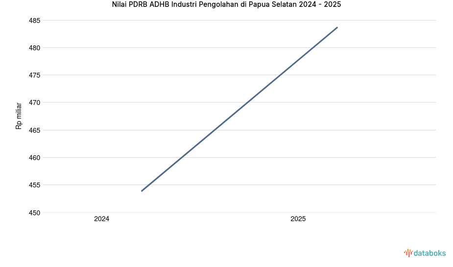 Nilai PDRB ADHB Industri Pengolahan di Papua Selatan | 2025