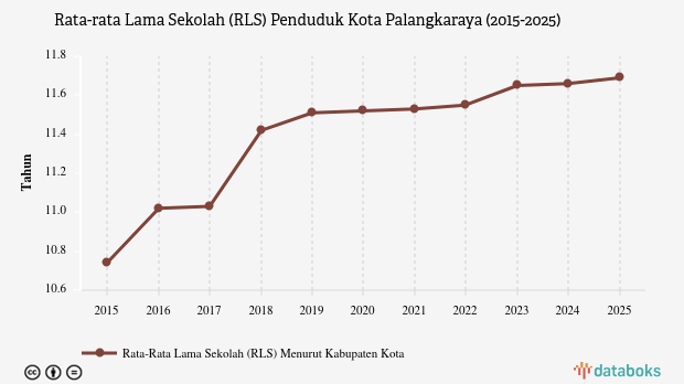 Rata-rata Lama Sekolah di Kota Palangkaraya Capai 11,69 Tahun pada 2025