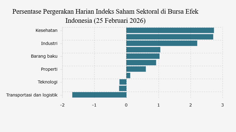 Persentase Pergerakan Harian Indeks Saham Sektoral di Bursa Efek Indonesia (25 Februari 2026)