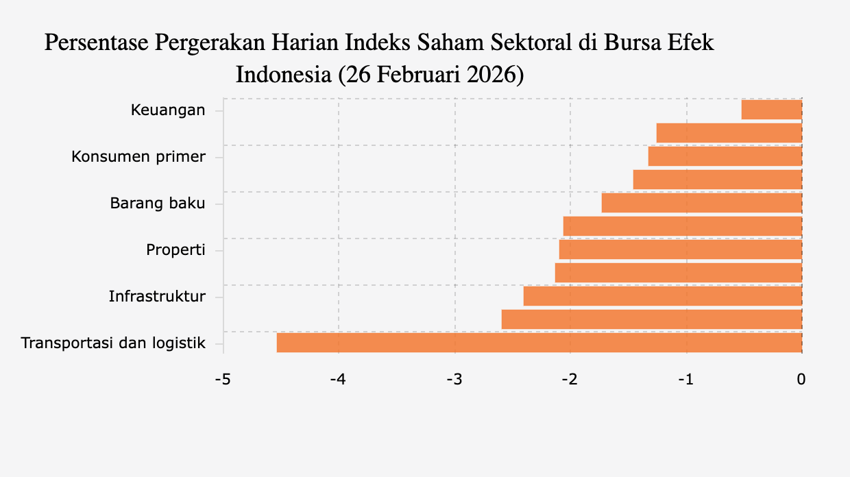 Persentase Pergerakan Harian Indeks Saham Sektoral di Bursa Efek Indonesia (26 Februari 2026)