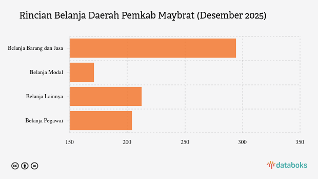 Realisasi Belanja Daerah Pemkab Maybrat per Desember 2025