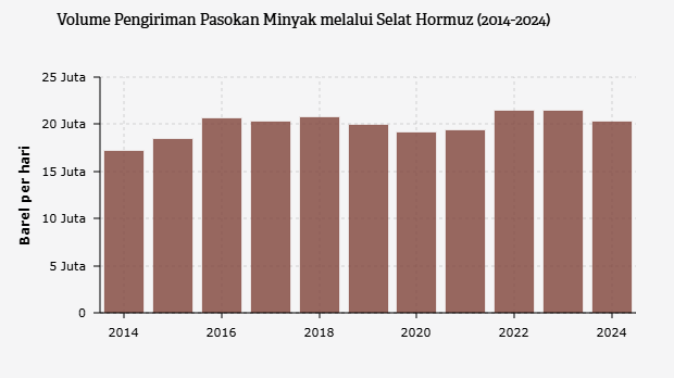 Volume Pengiriman Pasokan Minyak melalui Selat Hormuz (2014-2024)