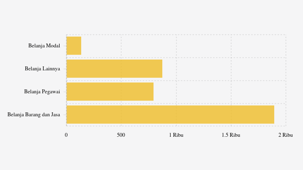 Realisasi Belanja Daerah Pemkab Nduga per Akhir 2025