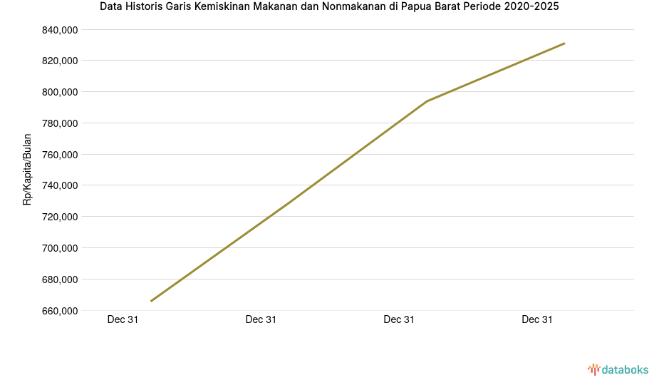 Desember 2025, Garis Kemiskinan Makanan dan Nonmakanan di Papua Barat Rp.831 Ribu /Kapita/Bulan