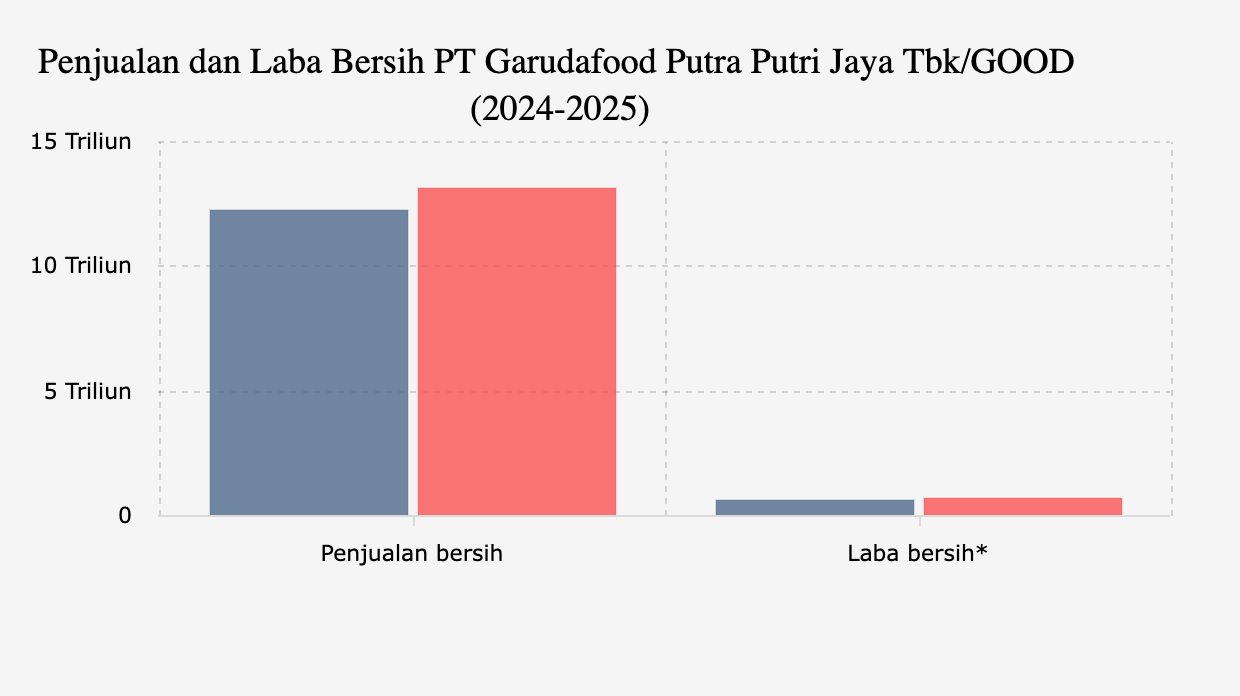 Penjualan dan Laba Bersih PT Garudafood Putra Putri Jaya Tbk/GOOD (2024-2025)
