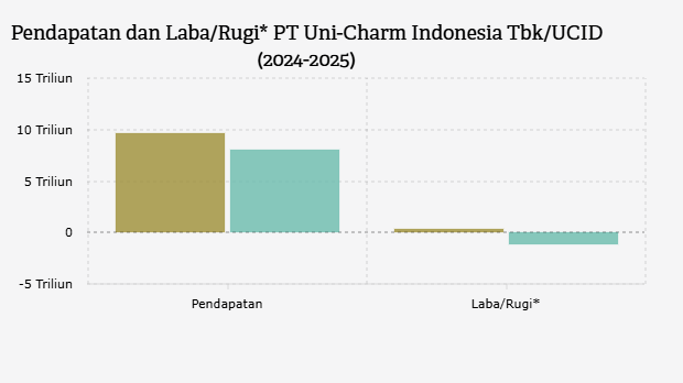 Pendapatan dan Laba/Rugi* PT Uni-Charm Indonesia Tbk/UCID (2024-2025)