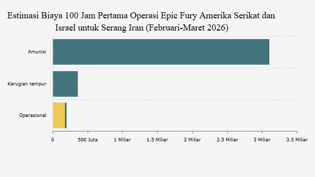 Estimasi Biaya 100 Jam Pertama Operasi Epic Fury Amerika Serikat dan Israel untuk Serang Iran (Februari-Maret 2026)