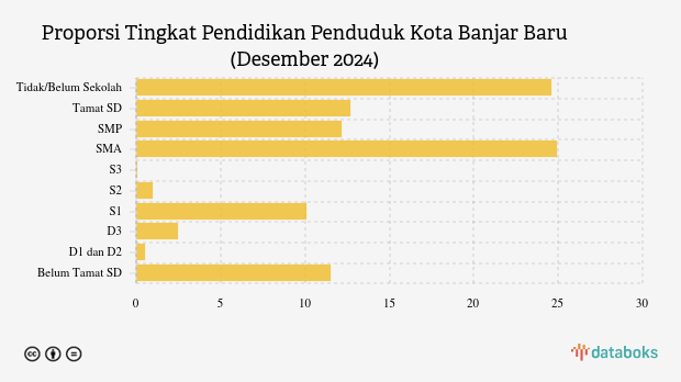 12,15% Penduduk Kota Banjar Baru Lulusan SMP pada Desember 2024