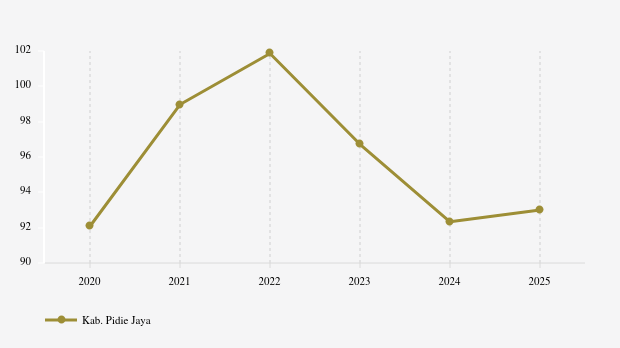 Indeks Kemahalan Konstruksi Kabupaten Pidie Jaya Aceh 2025
