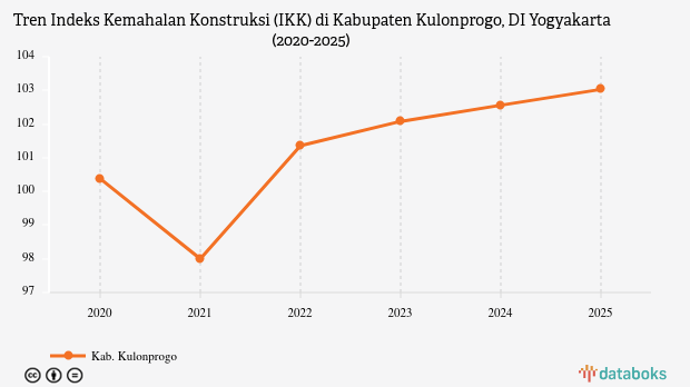 Indeks Kemahalan Konstruksi Kabupaten Kulonprogo DI Yogyakarta Capai 103,03 Poin pada 2025