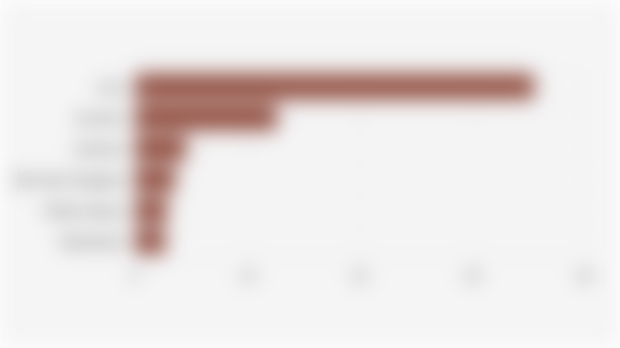 The number of recipients of the Free Nutritious Meal Program/MBG by island (January-9 March 2026)