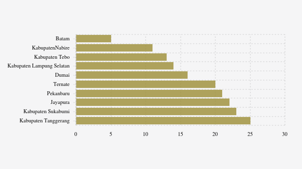 10 Daerah dengan Udara Pagi Hari (16/3) Paling Bersih di Indonesia