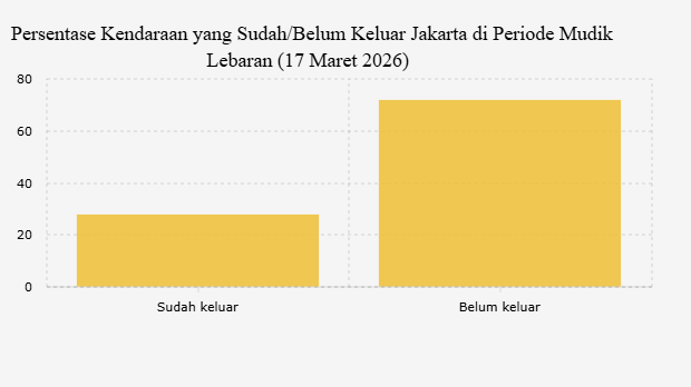 Persentase Kendaraan yang Sudah/Belum Keluar Jakarta di Periode Mudik Lebaran (17 Maret 2026)