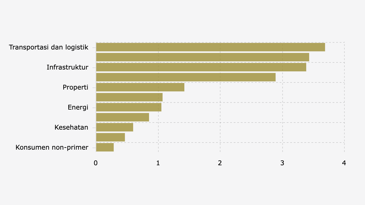 Persentase Pergerakan Harian Indeks Saham Sektoral di Bursa Efek Indonesia (17 Maret 2026)
