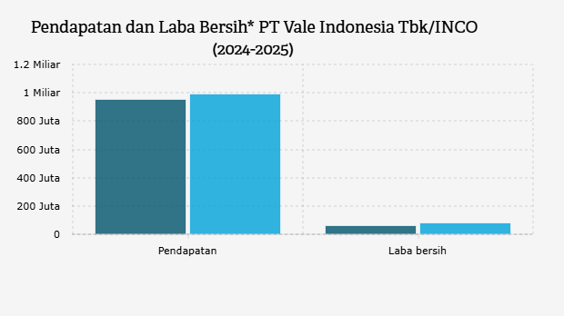Pendapatan dan Laba Bersih* PT Vale Indonesia Tbk/INCO (2024-2025)