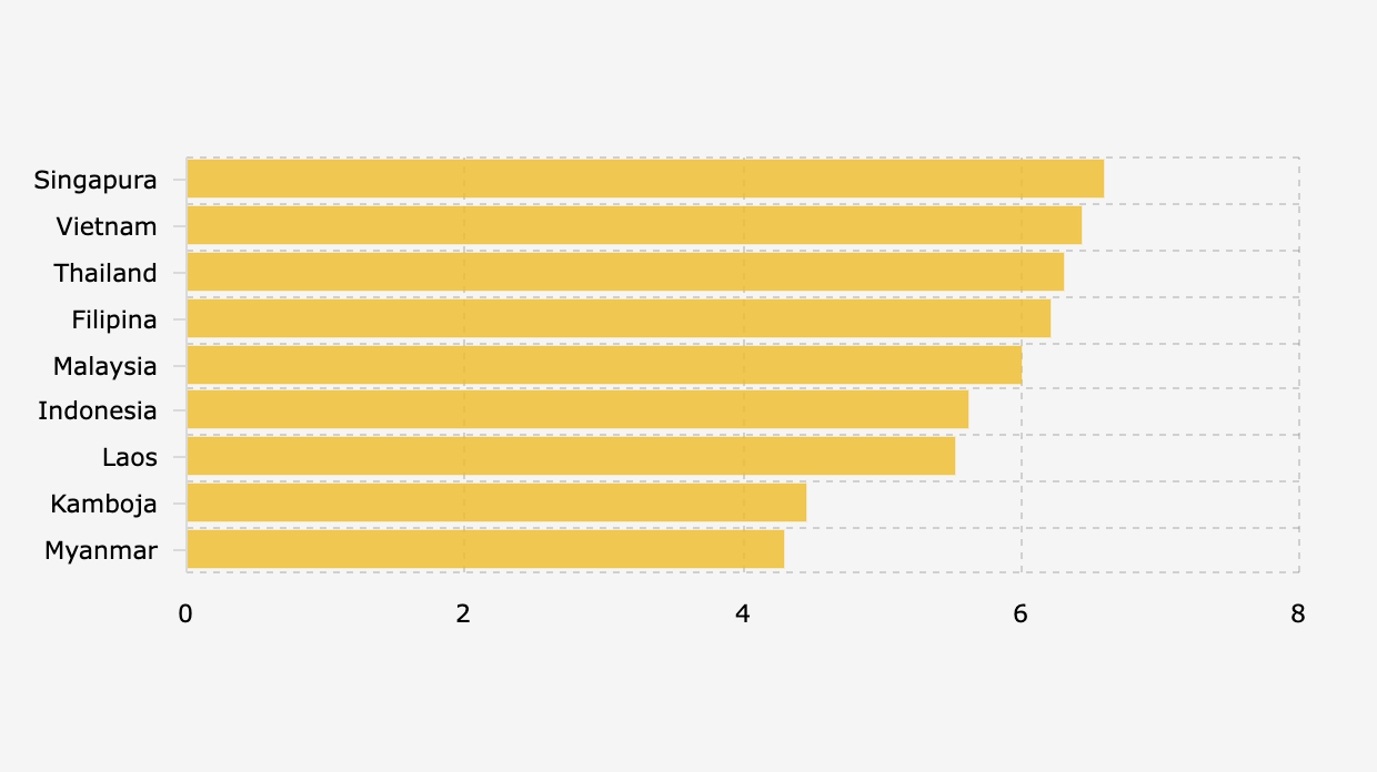 Skor Kebahagiaan di Negara-Negara Asia Tenggara (2026)