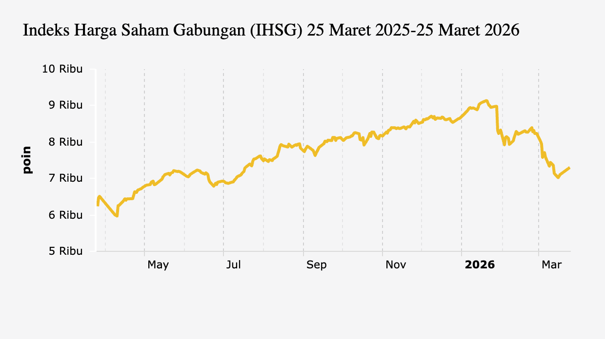 Indeks Harga Saham Gabungan (IHSG) 25 Maret 2025-25 Maret 2026