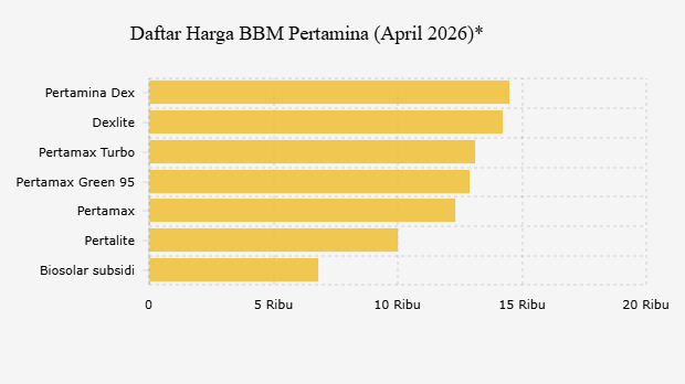 Daftar Harga BBM Pertamina (April 2026)*