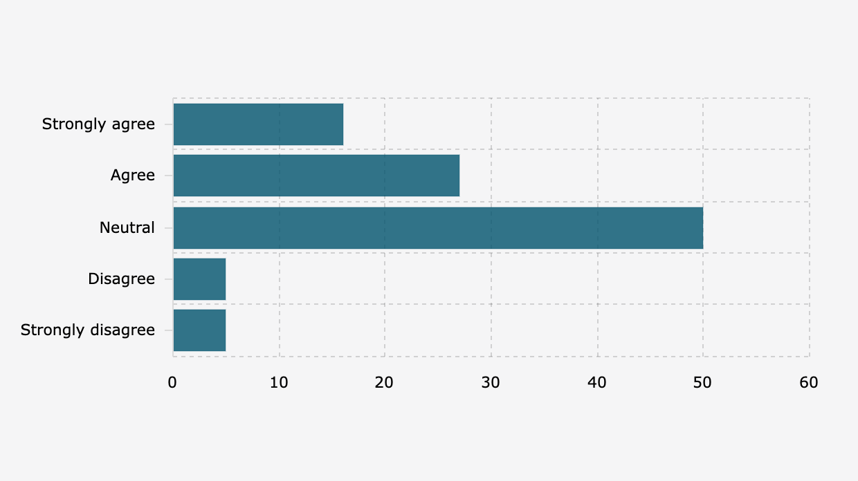 The Indonesian Respondents' Perception of the WFH Policy to Reduce Energy Consumption (March-April 2026)