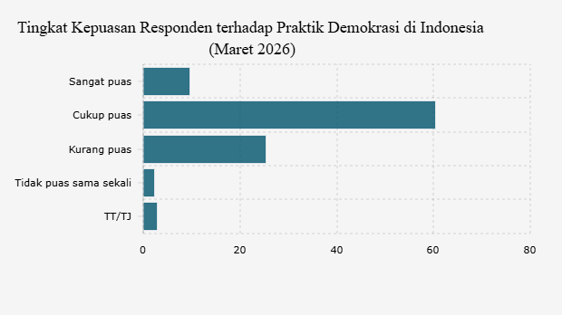 Tingkat Kepuasan Responden terhadap Praktik Demokrasi di Indonesia (Maret 2026)