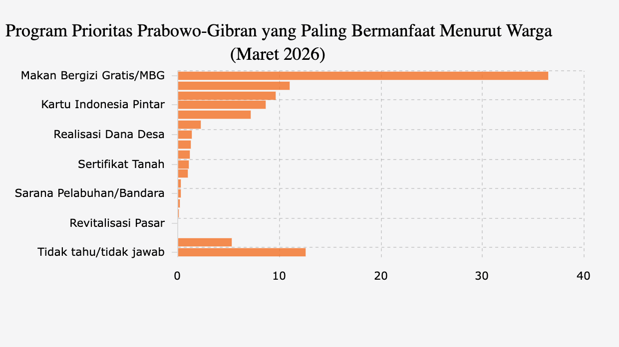 Program Prioritas Prabowo-Gibran yang Paling Bermanfaat Menurut Warga (Maret 2026)