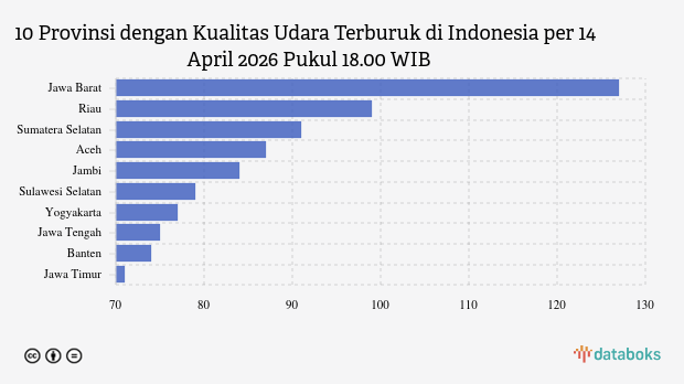 Kualitas Udara Jawa Barat Malam Hari (14/4) Terburuk di Indonesia