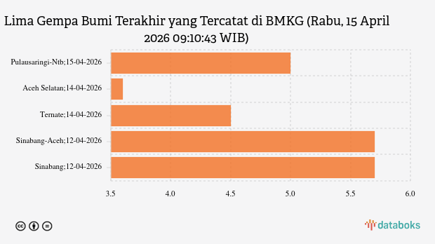 Info Gempa Rabu, 15 April 2026 di 5 M, Tak Berpotensi Tsunami