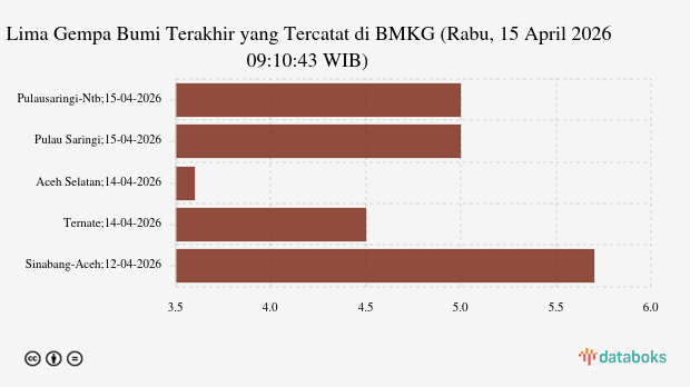 BMKG: Gempa Terkini di Timur Laut Pulau Saringi Magnitudo 5, Tak Berpotensi Tsunami