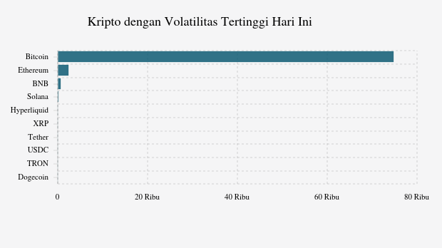 Kripto Hari Ini: Bitcoin Menguat 0,05% dalam 24 Jam