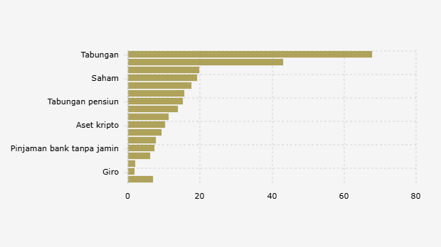 Proporsi Responden Kelas Menengah Indonesia atas Produk Keuangan yang Dimiliki (Kuartal IV 2025-Kuartal I 2026) 