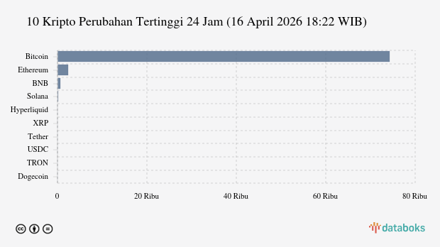 Bitcoin Melonjak 0,47% dalam Sehari, Apa yang Terjadi?