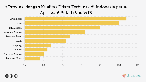 Kualitas Udara Jawa Barat Malam Hari (16/4) Terburuk di Indonesia