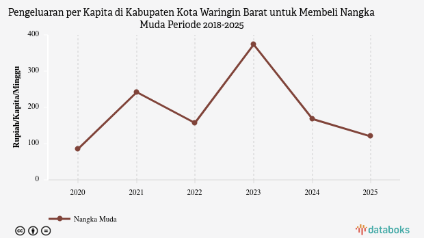 Penduduk Kabupaten Kota Waringin Barat Menghabiskan Rp120 per Kapita per Minggu untuk Membeli Nangka Muda