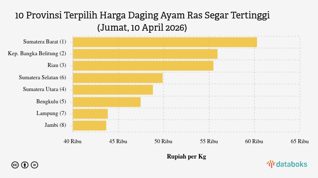 Harga Daging Ayam Ras Segar di Sumatera Barat Termahal Nasional (Jumat, 10 April 2026)