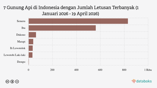 Gunung Semeru Kembali Erupsi Sore Ini, Tinggi Abu Sekitar 600 Meter