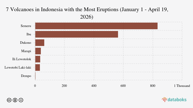 Alert! Mount Ibu Erupts Again Tonight (Sunday, April 19, 2026)