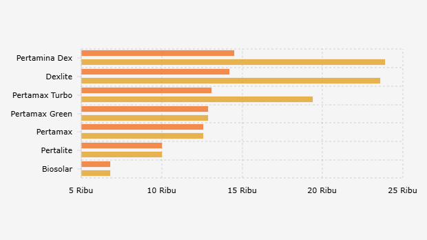 Daftar Harga BBM Pertamina Sebelum dan Sesudah Naik (18 April 2026) 
