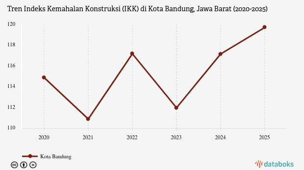 Indeks Kemahalan Konstruksi Kota Bandung Jawa Barat Capai 119,75 Poin pada 2025
