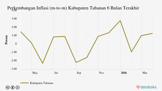 Harga Makanan, Minuman dan Tembakau di Kabupaten Tabanan Bulan Maret Naik 1,29%