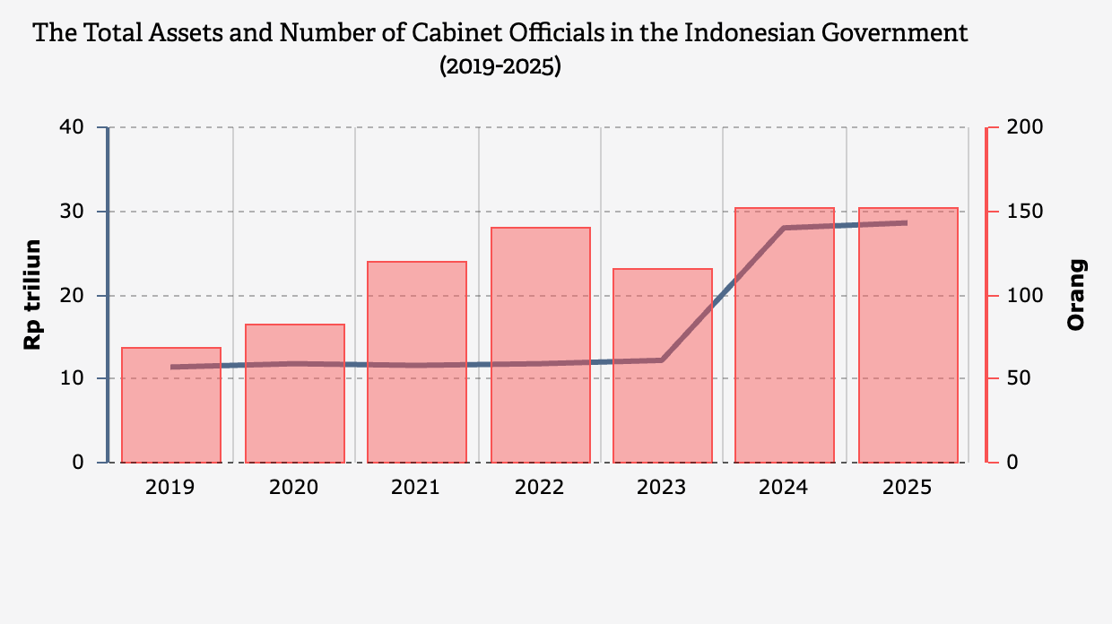 Total Harta dan Jumlah Pejabat Kabinet Pemerintahan di Indonesia (2019-2025)