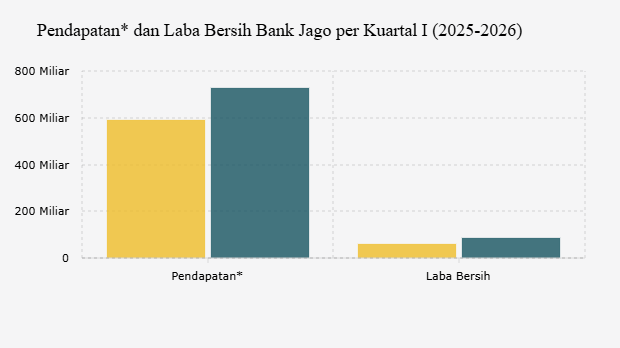 Pendapatan* dan Laba Bersih Bank Jago per Kuartal I (2025-2026)