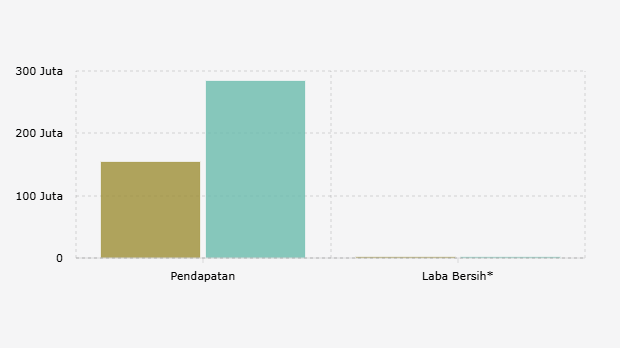 Pendapatan dan Laba Bersih* PT Petrosea Tbk/PTRO per Kuartal I (2025-2026)