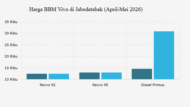 Harga BBM Vivo di Jabodetabek (April-Mei 2026)