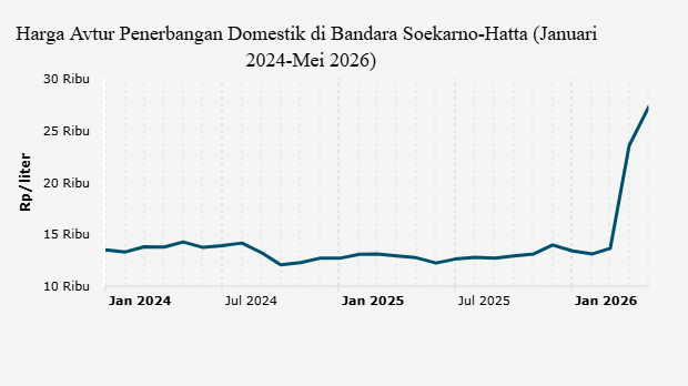 Harga Avtur Penerbangan Domestik di Bandara Soekarno-Hatta (Januari 2024-Mei 2026)