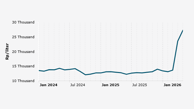 The price of aviation fuel for domestic flights at Soekarno-Hatta Airport (January 2024 - May 2026)